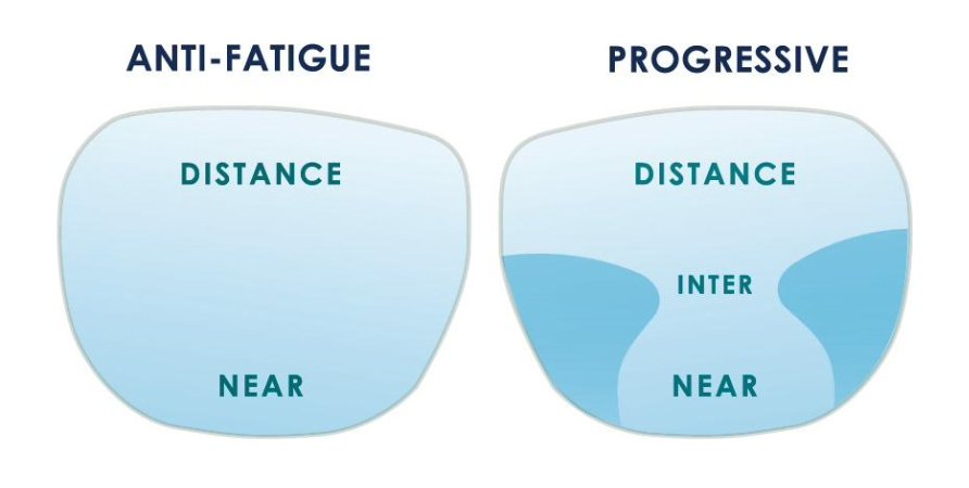 Acomoda anti-fatigue lens — comfortable distance-to-near transition compared with a progressive design